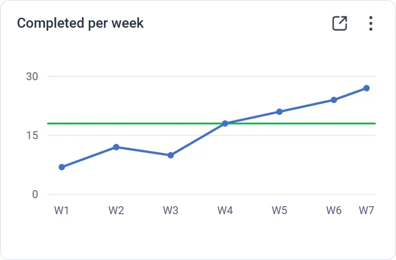 Line chart widget with a target line