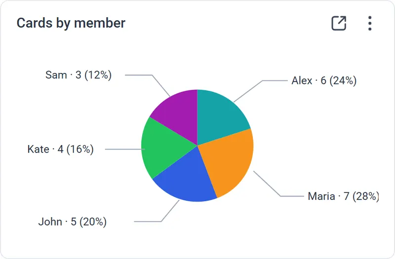 Pie chart widget: food delivery by courier